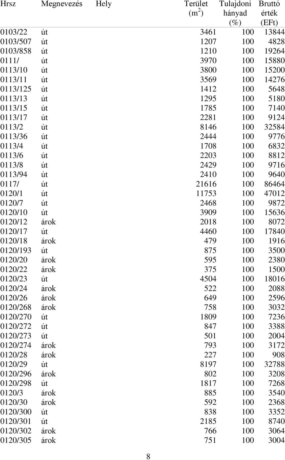 2429 100 9716 0113/94 út 2410 100 9640 0117/ út 21616 100 86464 0120/1 út 11753 100 47012 0120/7 út 2468 100 9872 0120/10 út 3909 100 15636 0120/12 árok 2018 100 8072 0120/17 út 4460 100 17840