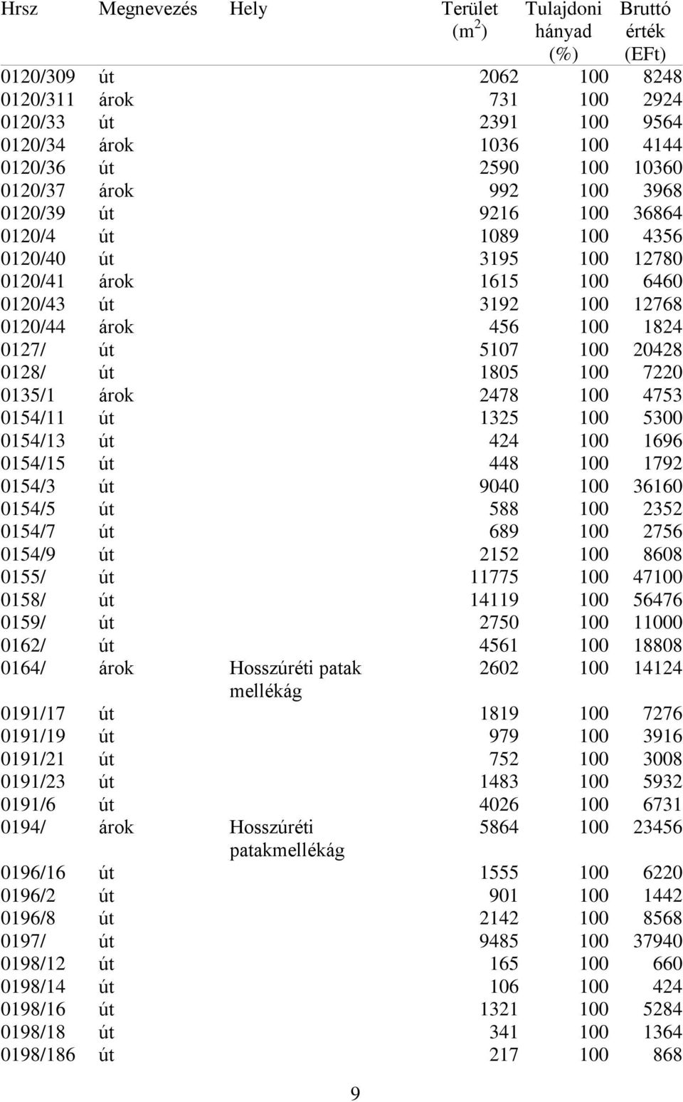 árok 2478 100 4753 0154/11 út 1325 100 5300 0154/13 út 424 100 1696 0154/15 út 448 100 1792 0154/3 út 9040 100 36160 0154/5 út 588 100 2352 0154/7 út 689 100 2756 0154/9 út 2152 100 8608 0155/ út