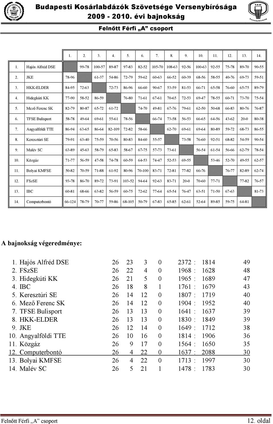 Hidegkúti KK 77-90 58-52 86-59 76-80 71-61 67-61 70-65 72-53 69-47 78-55 60-71 73-70 75-54 5. Mező Ferenc SK 82-79 80-87 65-72 61-72 74-70 49-81 67-76 79-61 62-50 50-68 66-83 80-76 76-87 6.