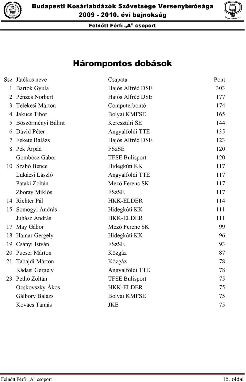 Pék Árpád FSzSE 120 Gombócz Gábor TFSE Bulisport 120 10. Szabó Bence Hidegkúti KK 117 Lukácsi László Angyalföldi TTE 117 Pataki Zoltán Mező Ferenc SK 117 Zboray Miklós FSzSE 117 14.