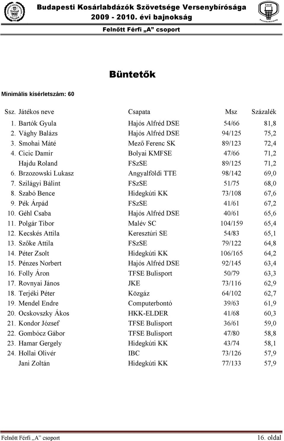 Szabó Bence Hidegkúti KK 73/108 67,6 9. Pék Árpád FSzSE 41/61 67,2 10. Géhl Csaba Hajós Alfréd DSE 40/61 65,6 11. Polgár Tibor Malév SC 104/159 65,4 12. Kecskés Attila Keresztúri SE 54/83 65,1 13.