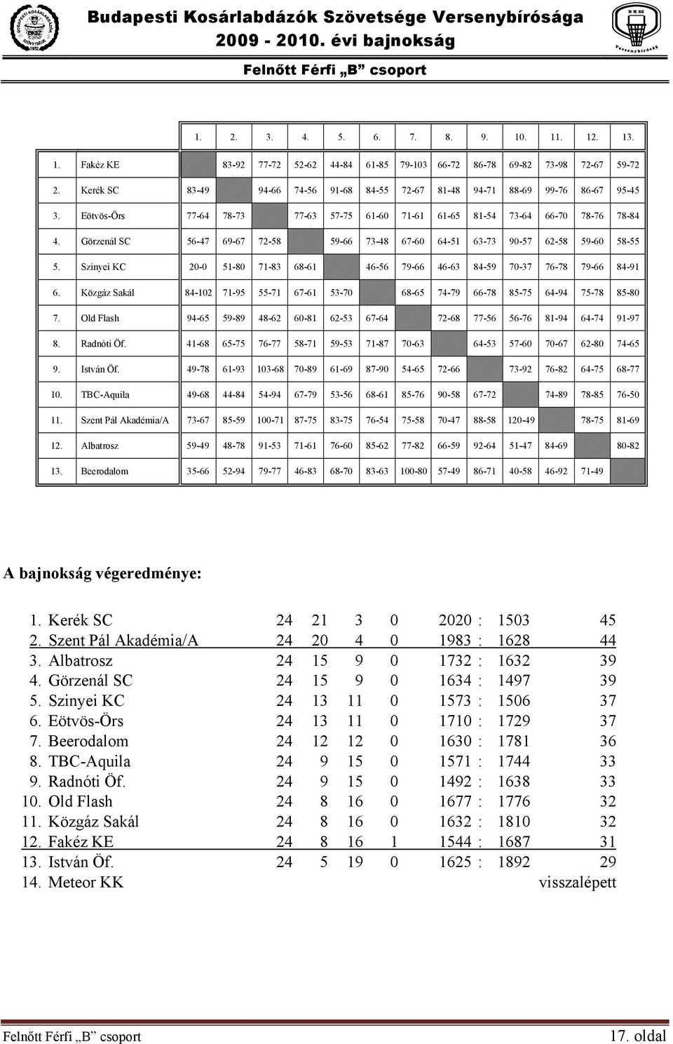 Görzenál SC 56-47 69-67 72-58 59-66 73-48 67-60 64-51 63-73 90-57 62-58 59-60 58-55 5. Szinyei KC 20-0 51-80 71-83 68-61 46-56 79-66 46-63 84-59 70-37 76-78 79-66 84-91 6.