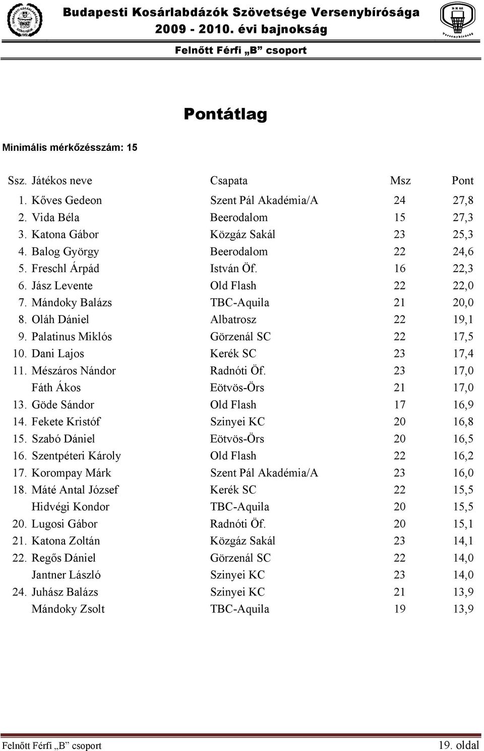 Oláh Dániel Albatrosz 22 19,1 9. Palatinus Miklós Görzenál SC 22 17,5 10. Dani Lajos Kerék SC 23 17,4 11. Mészáros Nándor Radnóti Öf. 23 17,0 Fáth Ákos Eötvös-Örs 21 17,0 13.