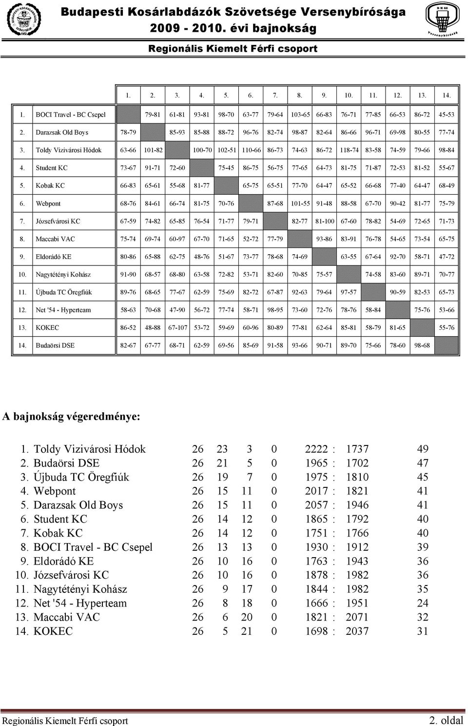 Toldy Vizivárosi Hódok 63-66 101-82 100-70 102-51 110-66 86-73 74-63 86-72 118-74 83-58 74-59 79-66 98-84 4. Student KC 73-67 91-71 72-60 75-45 86-75 56-75 77-65 64-73 81-75 71-87 72-53 81-52 55-67 5.