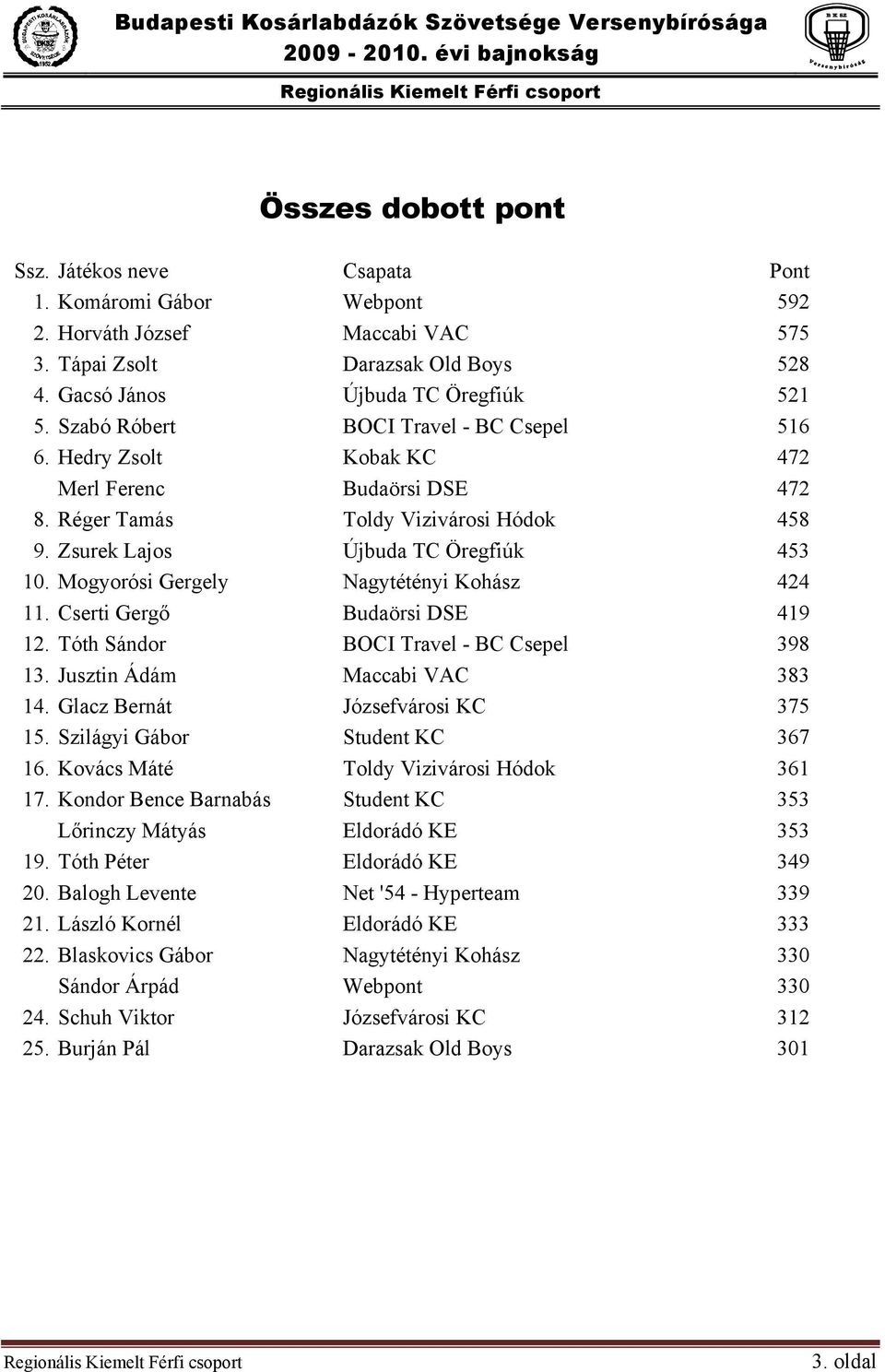 Zsurek Lajos Újbuda TC Öregfiúk 453 10. Mogyorósi Gergely Nagytétényi Kohász 424 11. Cserti Gergő Budaörsi DSE 419 12. Tóth Sándor BOCI Travel - BC Csepel 398 13. Jusztin Ádám Maccabi VAC 383 14.