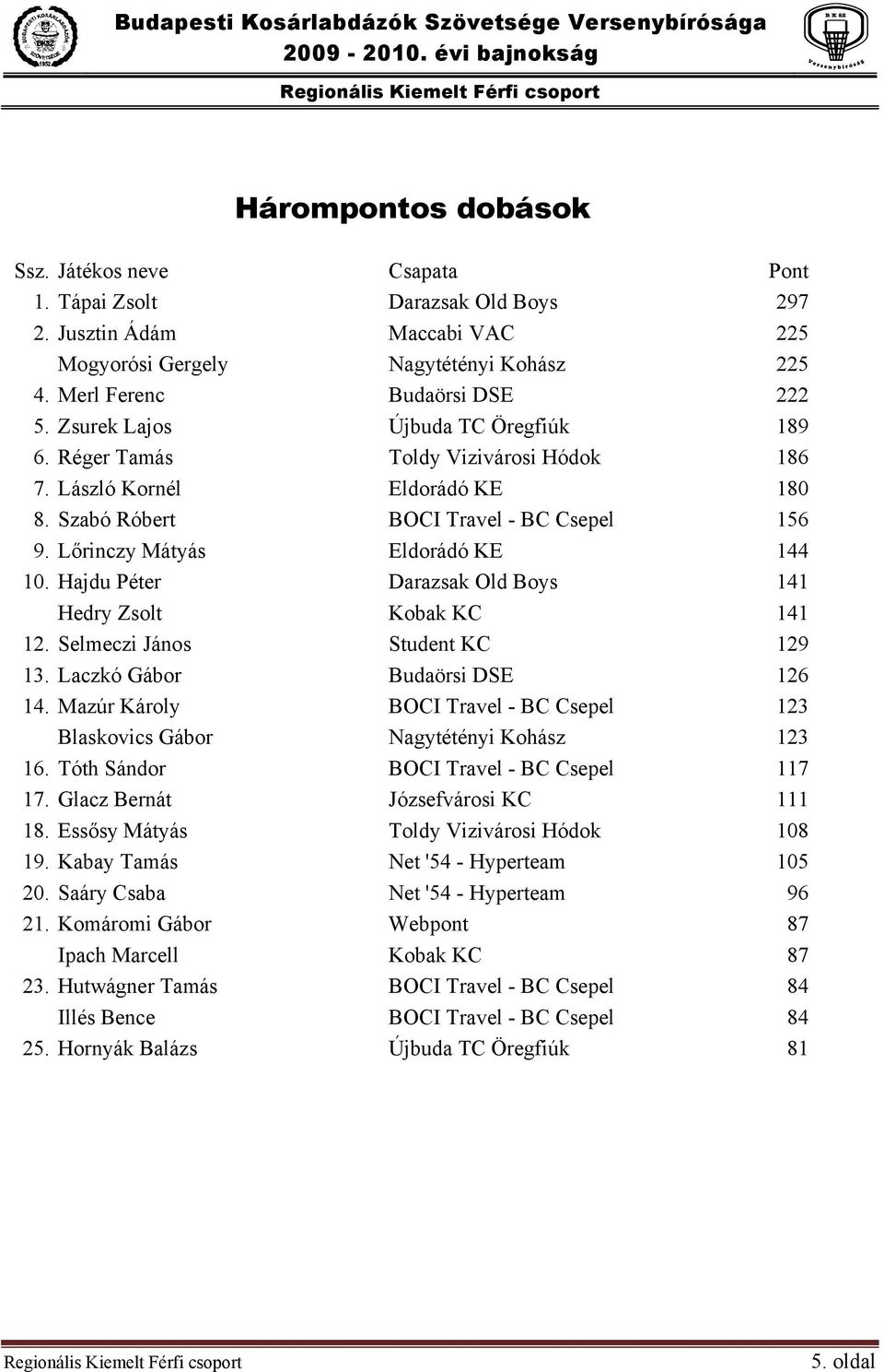 Lőrinczy Mátyás Eldorádó KE 144 10. Hajdu Péter Darazsak Old Boys 141 Hedry Zsolt Kobak KC 141 12. Selmeczi János Student KC 129 13. Laczkó Gábor Budaörsi DSE 126 14.