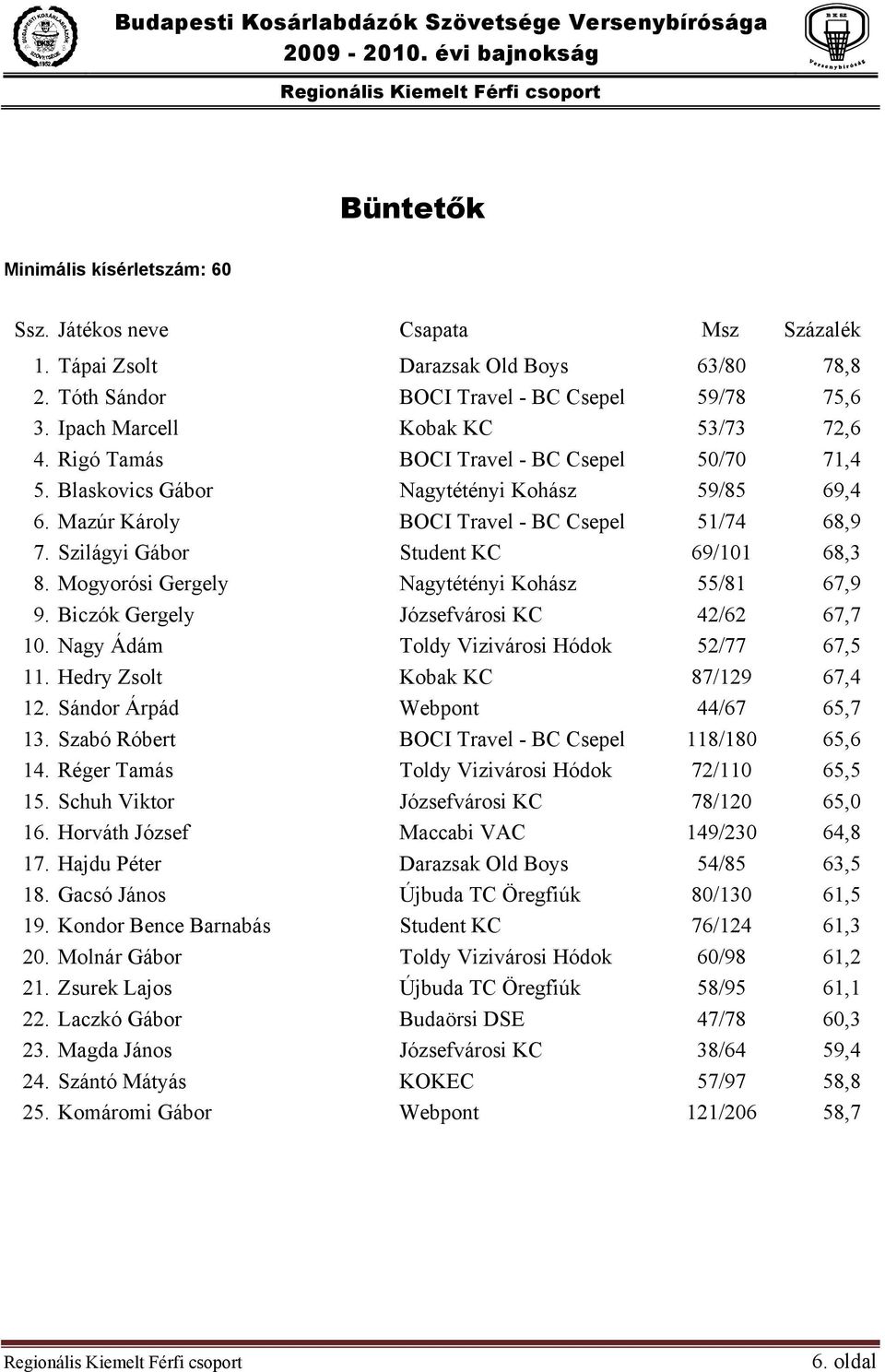 Mazúr Károly BOCI Travel - BC Csepel 51/74 68,9 7. Szilágyi Gábor Student KC 69/101 68,3 8. Mogyorósi Gergely Nagytétényi Kohász 55/81 67,9 9. Biczók Gergely Józsefvárosi KC 42/62 67,7 10.