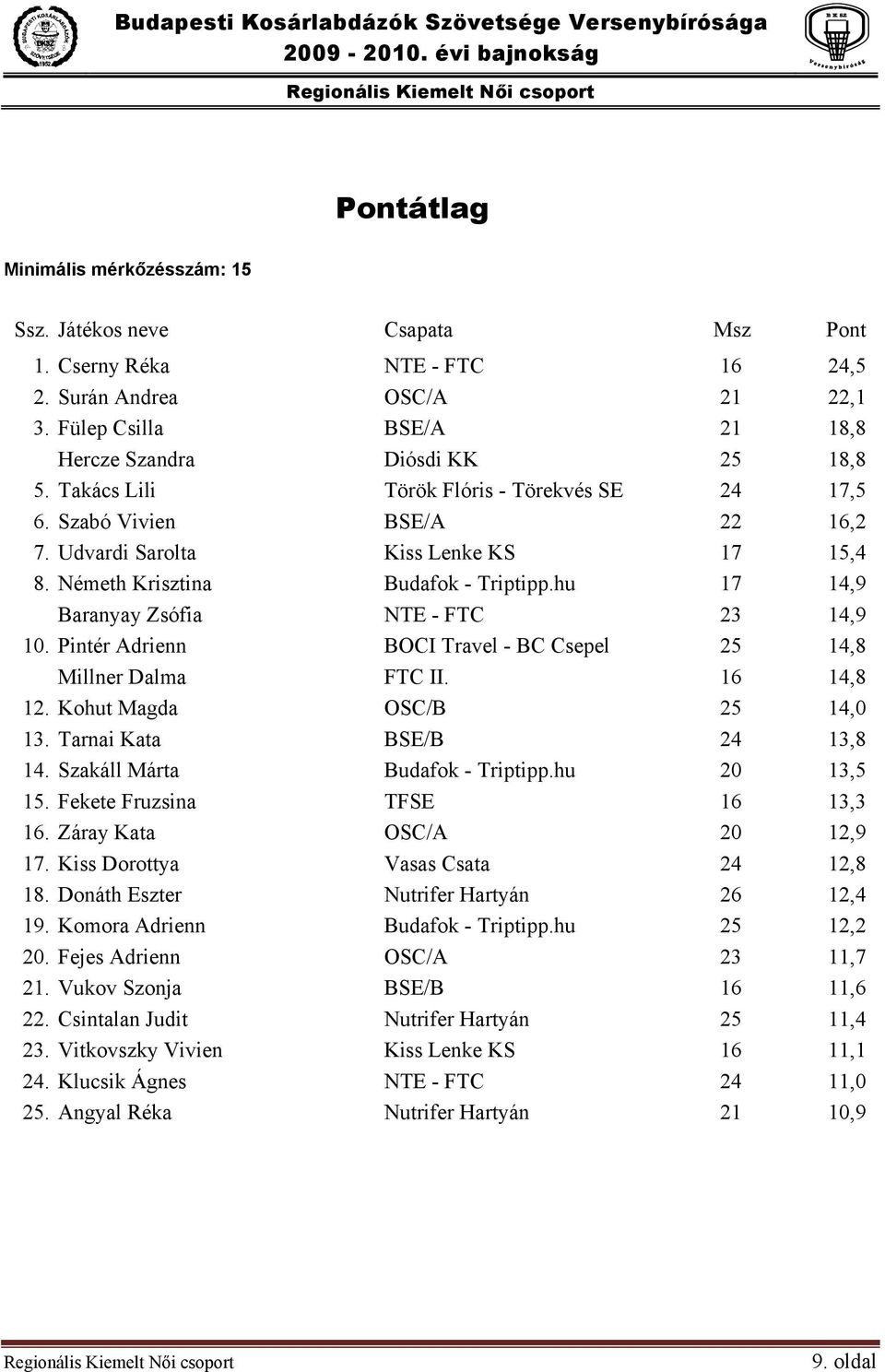 Németh Krisztina Budafok - Triptipp.hu 17 14,9 Baranyay Zsófia NTE - FTC 23 14,9 10. Pintér Adrienn BOCI Travel - BC Csepel 25 14,8 Millner Dalma FTC II. 16 14,8 12. Kohut Magda OSC/B 25 14,0 13.