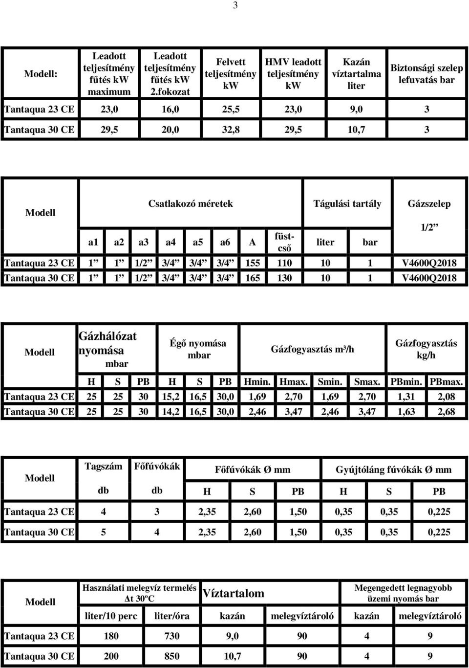 a3 a4 a5 a6 A füstcső Tágulási tartály liter bar Gázszelep Tantaqua 23 CE 1 1 1/2 3/4 3/4 3/4 155 110 10 1 V4600Q2018 Tantaqua 30 CE 1 1 1/2 3/4 3/4 3/4 165 130 10 1 V4600Q2018 1/2 Gázhálózat nyomása