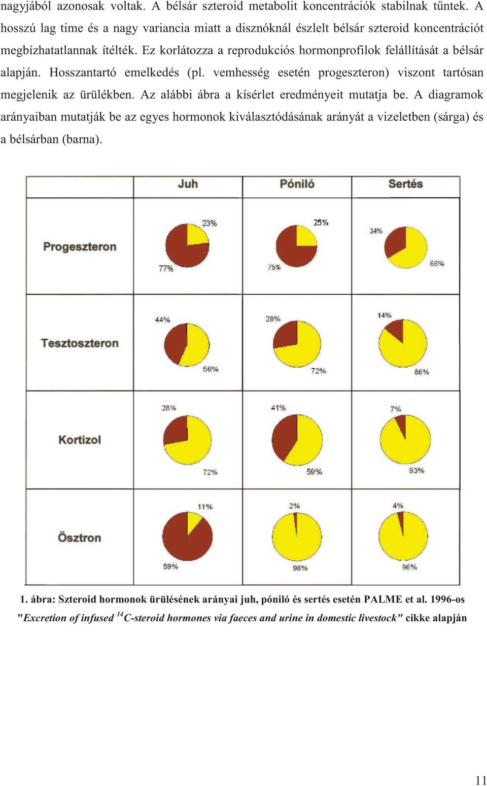 Ez korlátozza a reprodukciós hormonprofilok felállítását a bélsár alapján. Hosszantartó emelkedés (pl. vemhesség esetén progeszteron) viszont tartósan megjelenik az ürülékben.