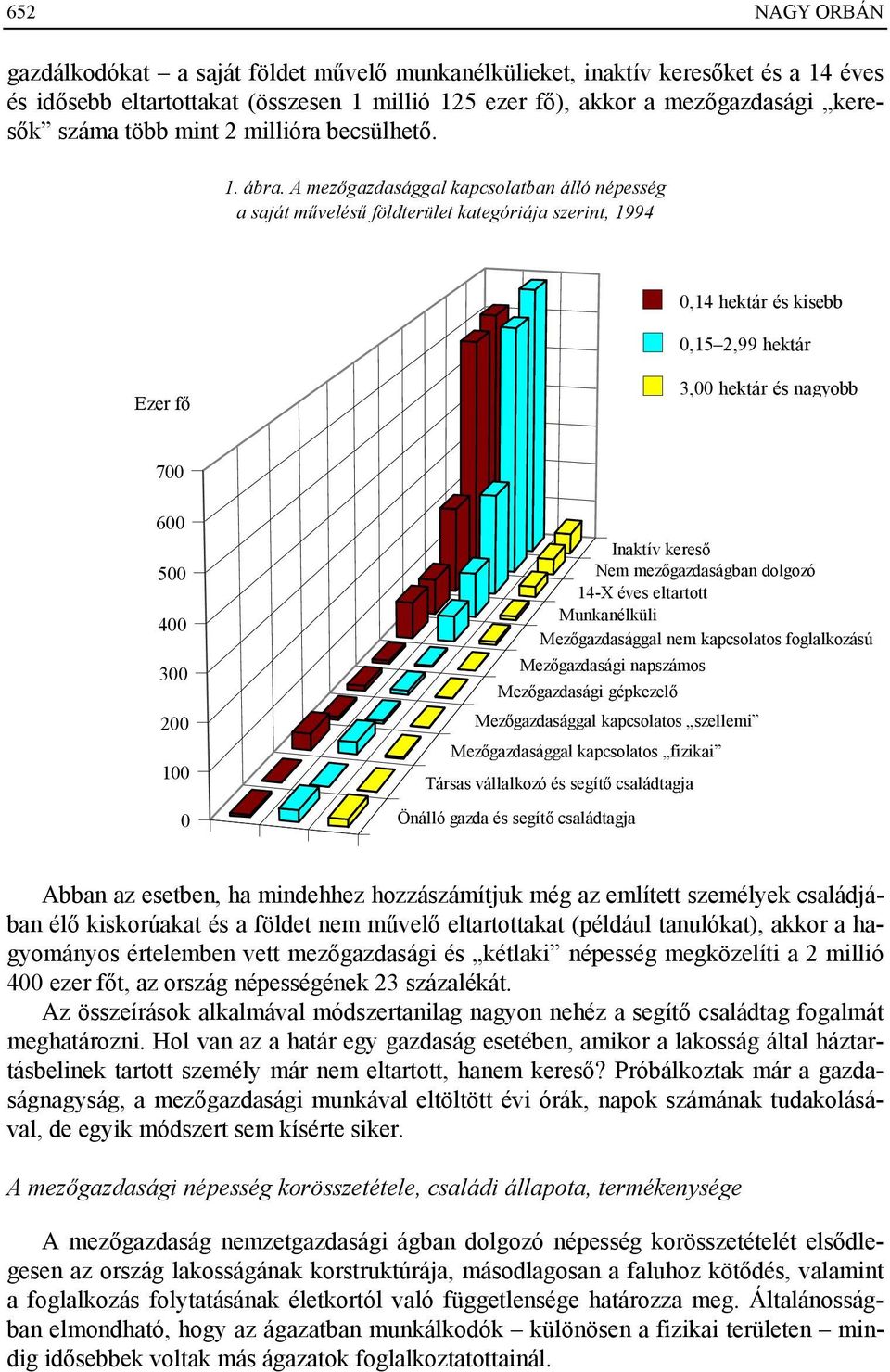 A mezőgazdasággal kapcsolatban álló népesség a saját művelésű földterület kategóriája szerint, 1994 0,14 hektár és kisebb 0,15 2,99 hektár Ezer fő 3,00 hektár és nagyobb 700 600 500 400 300 200 100 0