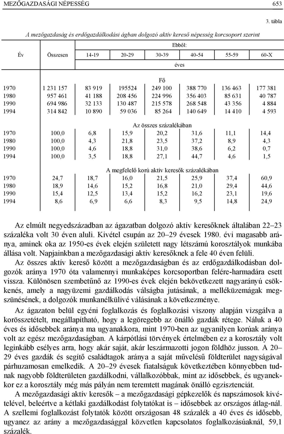 410 4 593 Az összes százalékában 1970 100,0 6,8 15,9 20,2 31,6 11,1 14,4 1980 100,0 4,3 21,8 23,5 37,2 8,9 4,3 1990 100,0 4,6 18,8 31,0 38,6 6,2 0,7 1994 100,0 3,5 18,8 27,1 44,7 4,6 1,5 A megfelelő