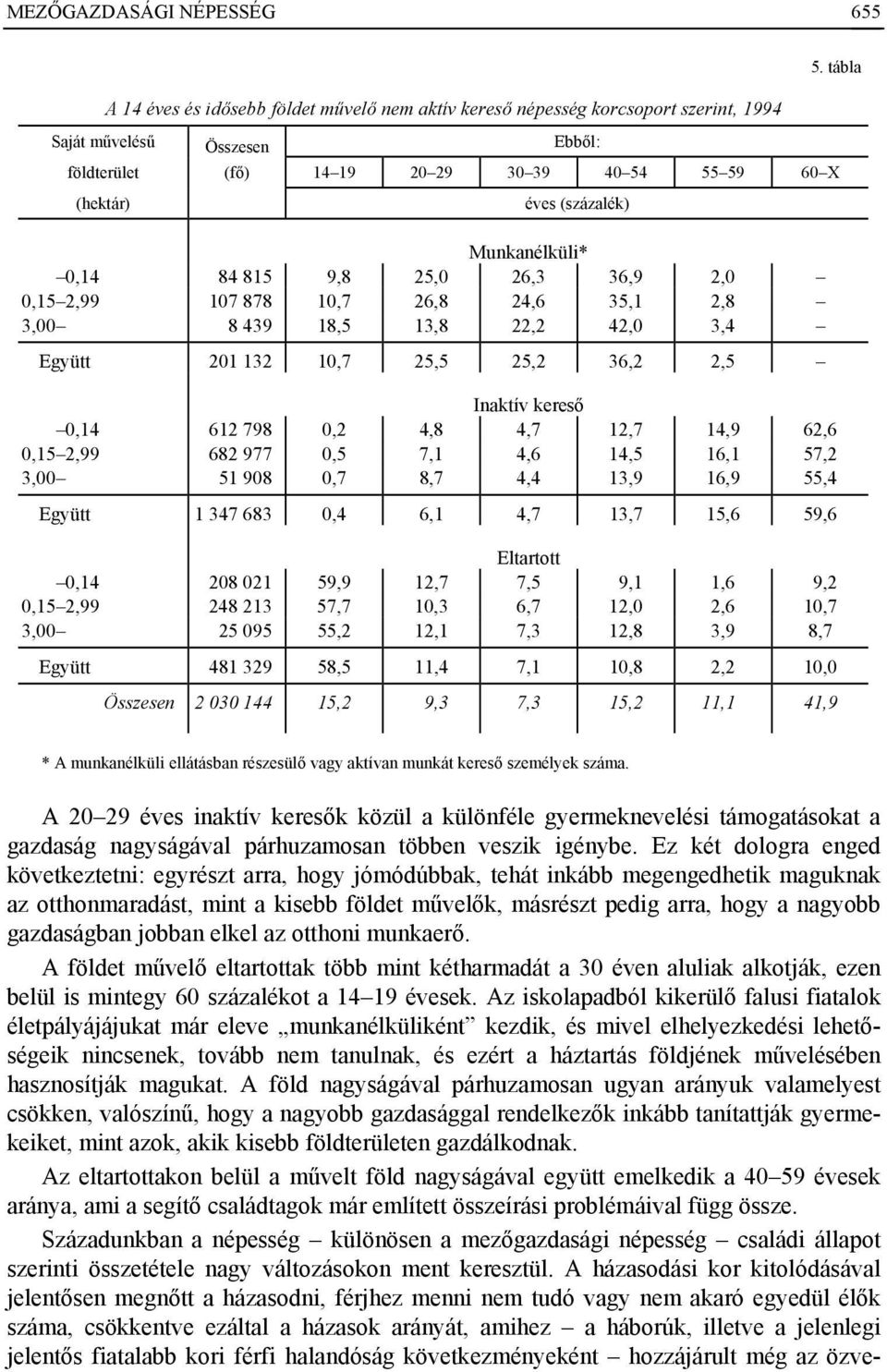 kereső 0,14 612 798 0,2 4,8 4,7 12,7 14,9 62,6 0,15 2,99 682 977 0,5 7,1 4,6 14,5 16,1 57,2 3,00 51 908 0,7 8,7 4,4 13,9 16,9 55,4 Együtt 1 347 683 0,4 6,1 4,7 13,7 15,6 59,6 Eltartott 0,14 208 021