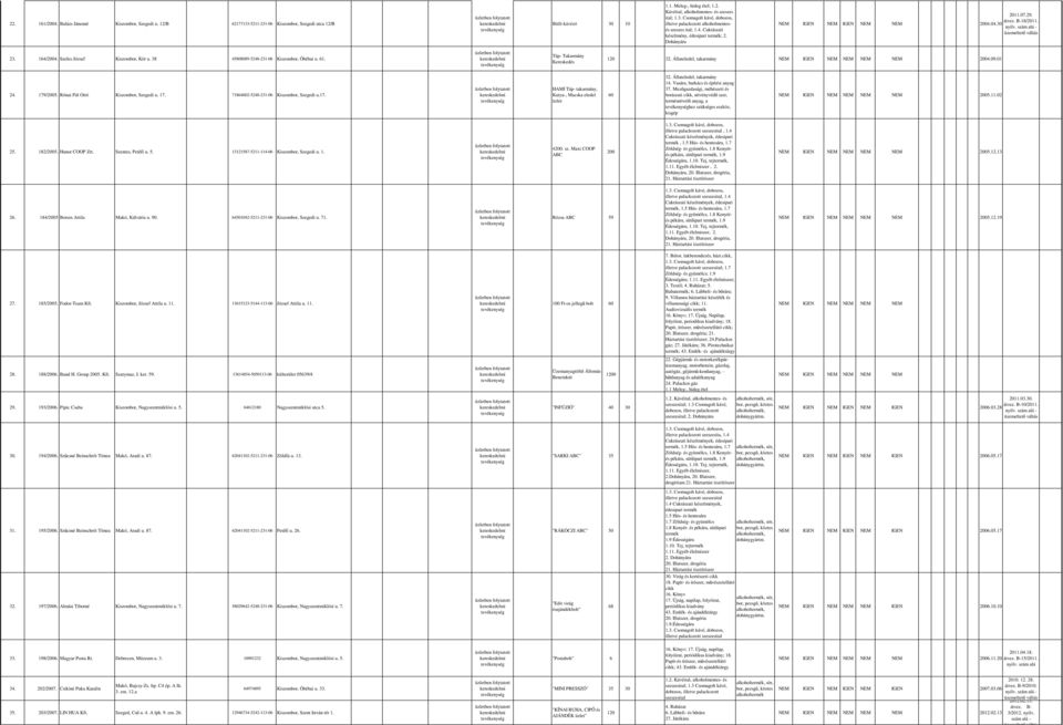 38 45808089-5248-231-06 Kiszombor, Óbébai u. 61. Táp- Takarmány Kereskedés 120 32. Állateledel, takarmány 2004.09.01 24. 179/2005. Rónai Pál Ottó Kiszombor, Szegedi u. 17. 71864602-5248-231-06 Kiszombor, Szegedi u.