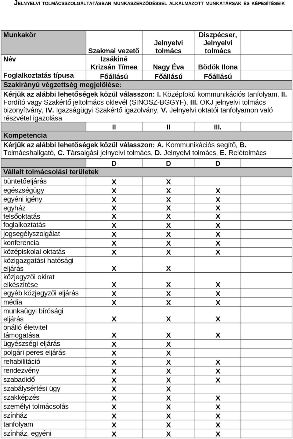 Fordító vagy Szakértő jeltolmács oklevél (SINOSZ-BGGYF), III. OKJ jelnyelvi tolmács bizonyítvány, IV. Igazságügyi Szakértő igazolvány, V.