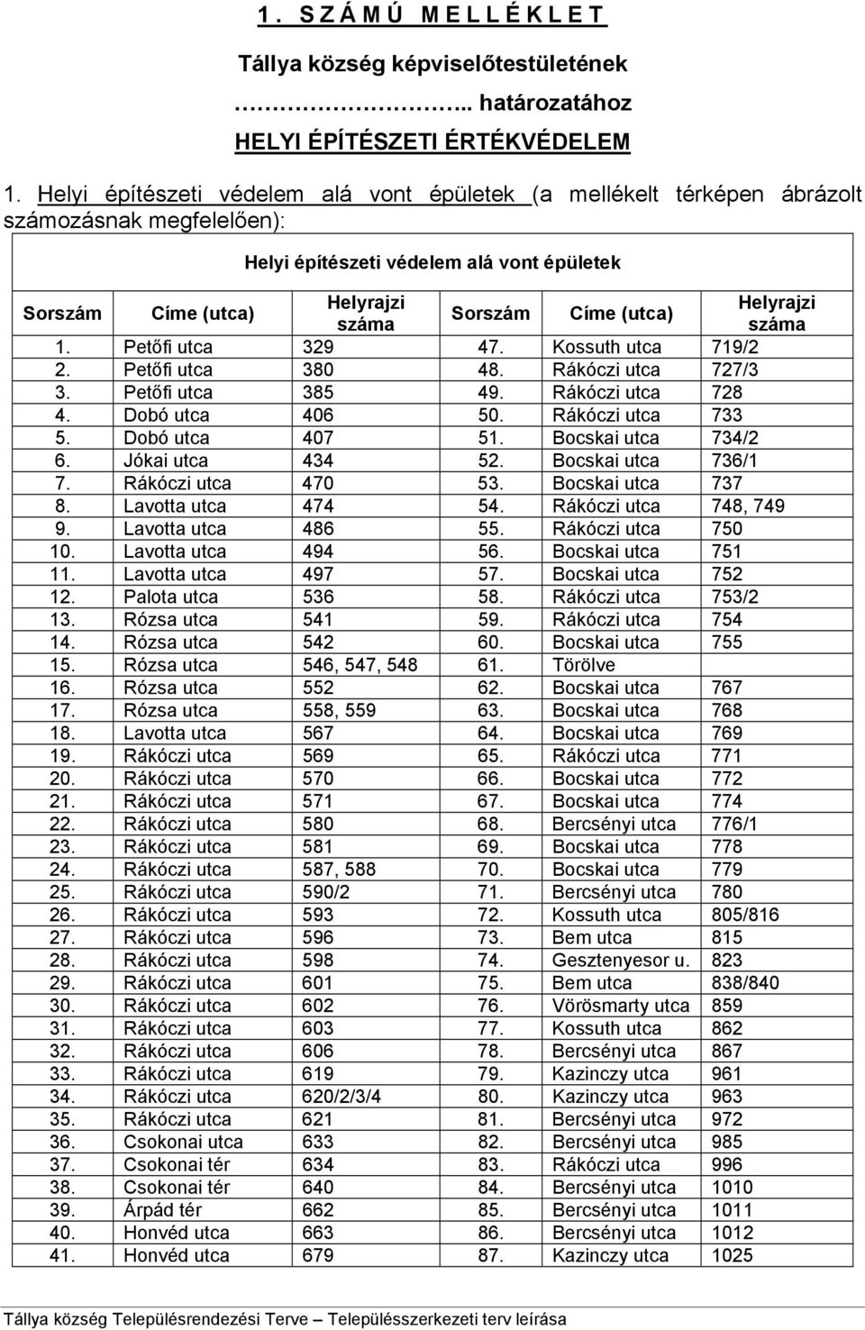 (utca) száma száma 1. Petőfi utca 329 47. Kossuth utca 719/2 2. Petőfi utca 380 48. Rákóczi utca 727/3 3. Petőfi utca 385 49. Rákóczi utca 728 4. Dobó utca 406 50. Rákóczi utca 733 5.