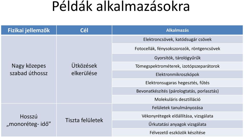 Tömegspektrométerek, izotópszeparátorok Elektronmikroszkópok Elektronsugaras hegesztés, fűtés Bevonatkészítés (párologtatás,