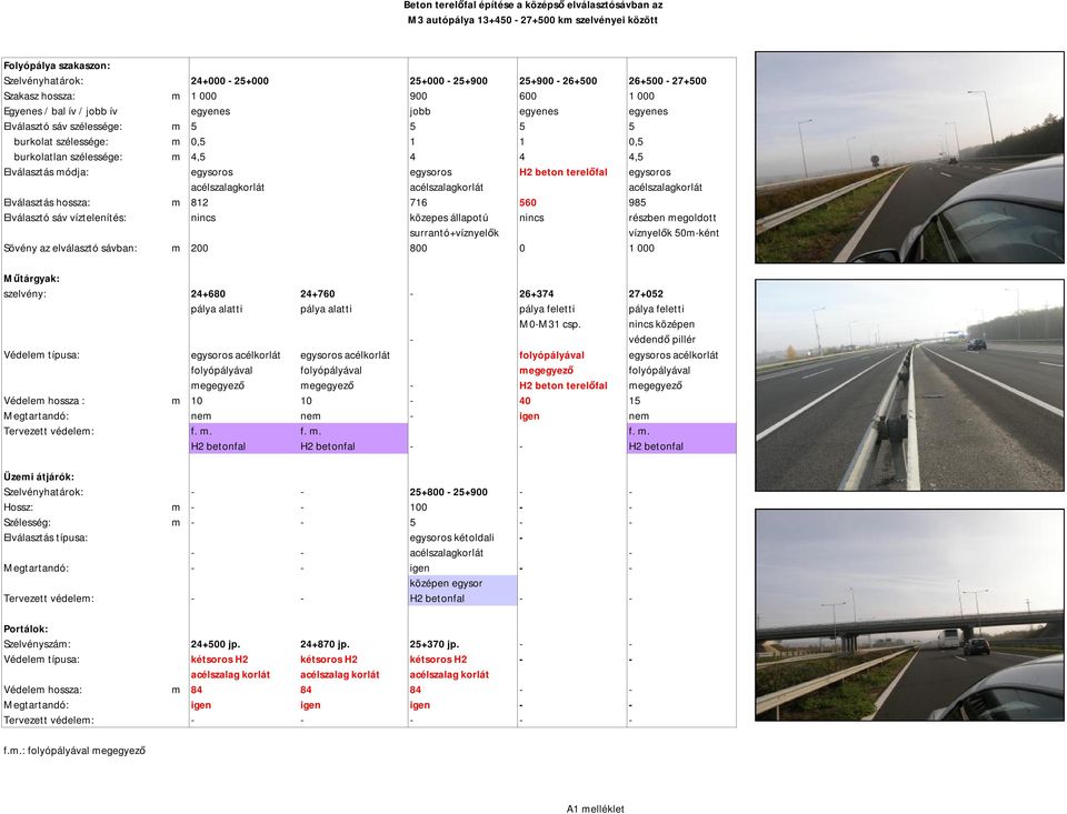 állapotú nincs részben megoldott víznyelők 50m-ként Sövény az elválasztó sávban: m 200 800 0 1 000 szelvény: 24+680 24+760-26+374 27+052 - M0-M31 csp.