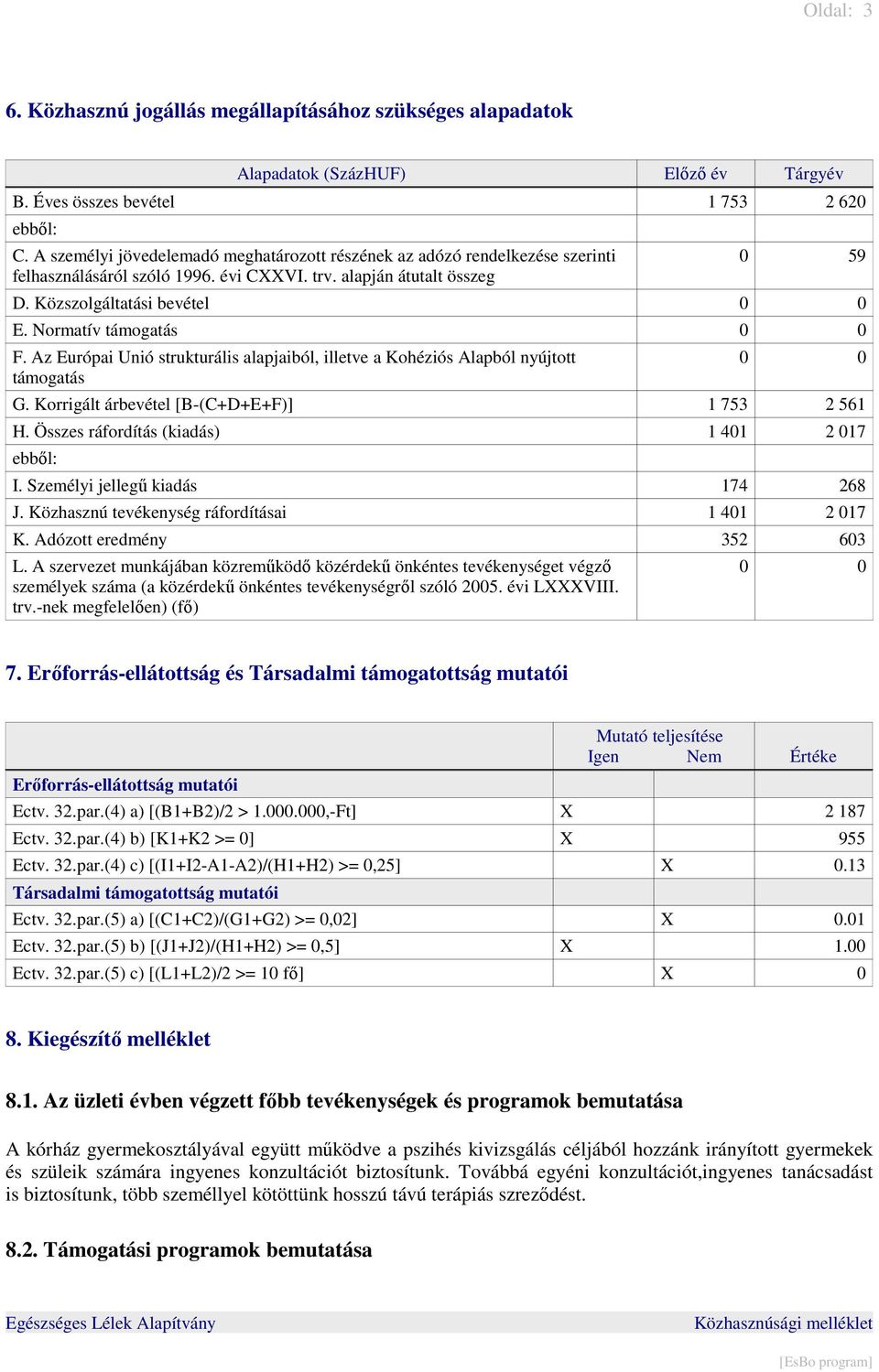 Normatív támogatás 0 0 F. Az Európai Unió strukturális alapjaiból, illetve a Kohéziós Alapból nyújtott támogatás 0 0 G. Korrigált árbevétel [B-(C+D+E+F)] 1 753 2 561 H.