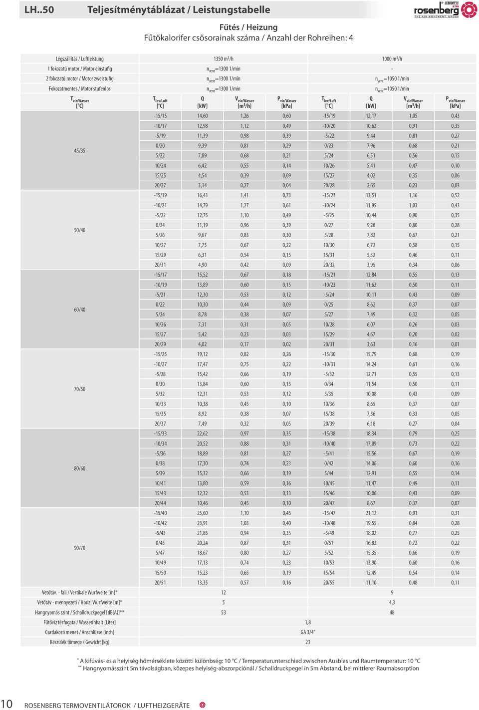 60/40 70/50 80/60-15/15 14,60 1,26 0,60-15/19 12,17 1,05 0,43-10/17 12,98 1,12 0,49-10/20 10,62 0,91 0,35-5/19 11,39 0,98 0,39-5/22 9,44 0,81 0,27 0/20 9,39 0,81 0,29 0/23 7,96 0,68 0,21 5/22 7,89