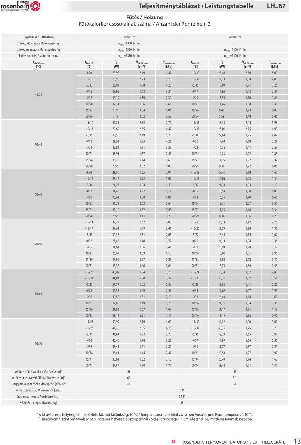 motor / Motor zweistufig n vent =1350 1/min n vent =1100 1/min Fokozatmentes / Motor stufenlos n vent =1350 1/min n vent =1100 1/min T víz/wasser 45/35 50/40 60/40 70/50 80/60-15/6 28,98 2,49