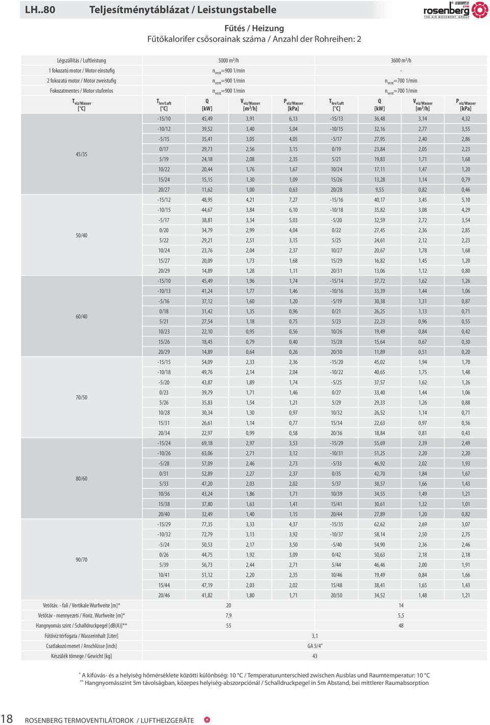 60/40 70/50 80/60-15/10 45,49 3,91 6,13-15/13 36,48 3,14 4,32-10/12 39,52 3,40 5,04-10/15 32,16 2,77 3,55-5/15 35,41 3,05 4,05-5/17 27,95 2,40 2,86 0/17 29,73 2,56 3,15 0/19 23,84 2,05 2,23 5/19