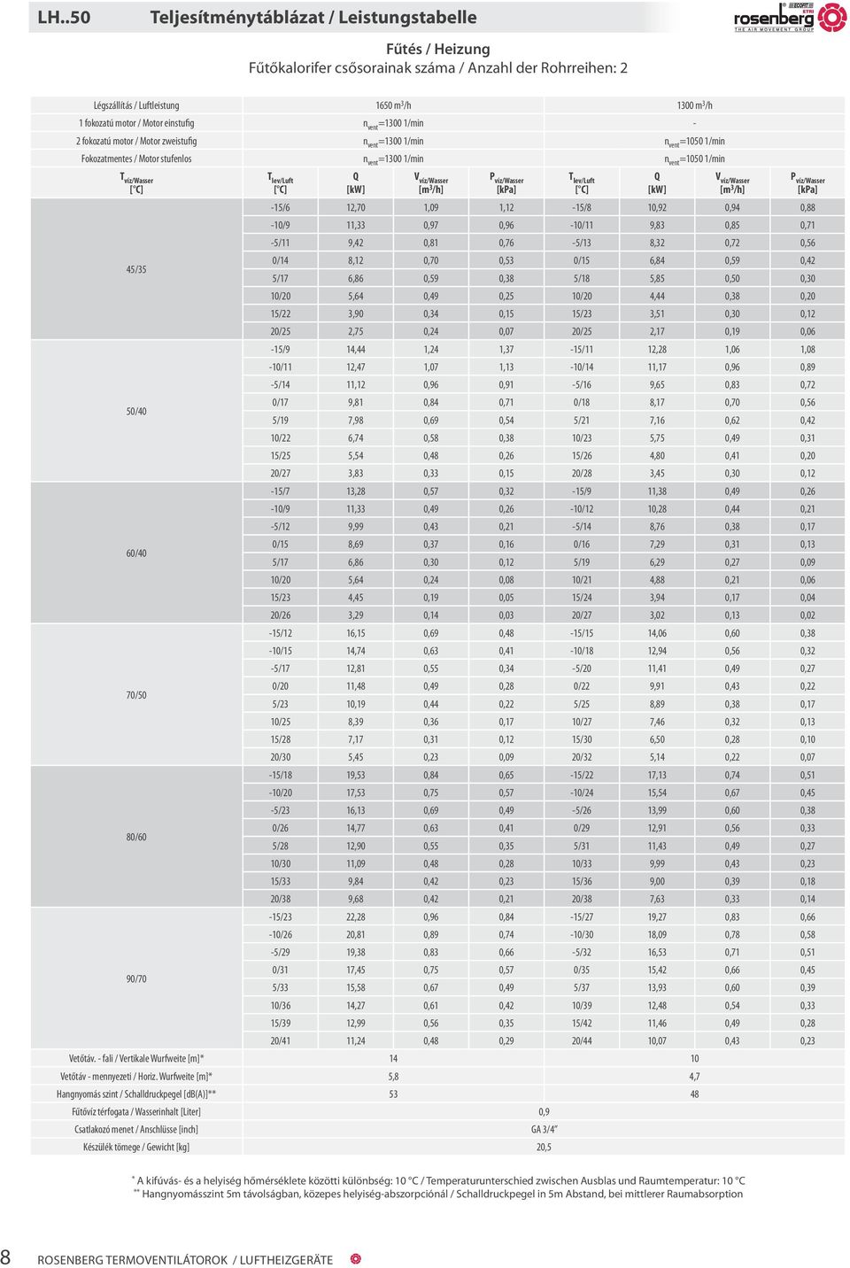 60/40 70/50 80/60-15/6 12,70 1,09 1,12-15/8 10,92 0,94 0,88-10/9 11,33 0,97 0,96-10/11 9,83 0,85 0,71-5/11 9,42 0,81 0,76-5/13 8,32 0,72 0,56 0/14 8,12 0,70 0,53 0/15 6,84 0,59 0,42 5/17 6,86 0,59