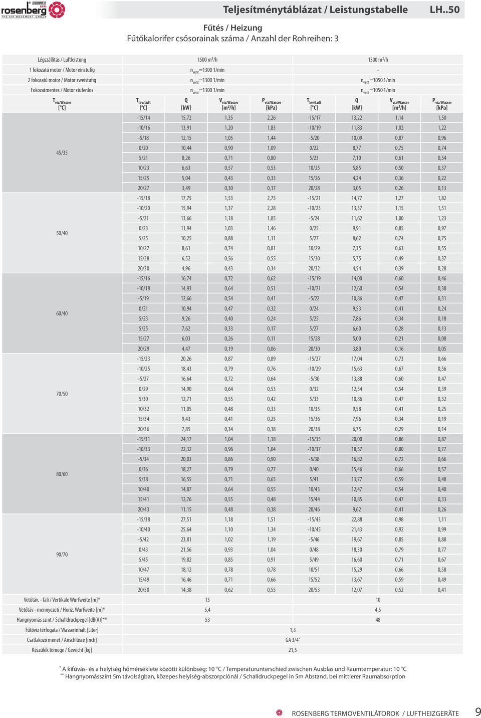 motor / Motor zweistufig n vent =1300 1/min n vent =1050 1/min Fokozatmentes / Motor stufenlos n vent =1300 1/min n vent =1050 1/min T víz/wasser 45/35 50/40 60/40 70/50 80/60-15/14 15,72 1,35