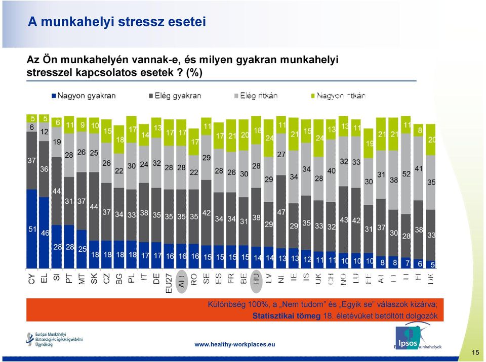 (%) Különbség 100%, a Nem tudom és Egyik se válaszok