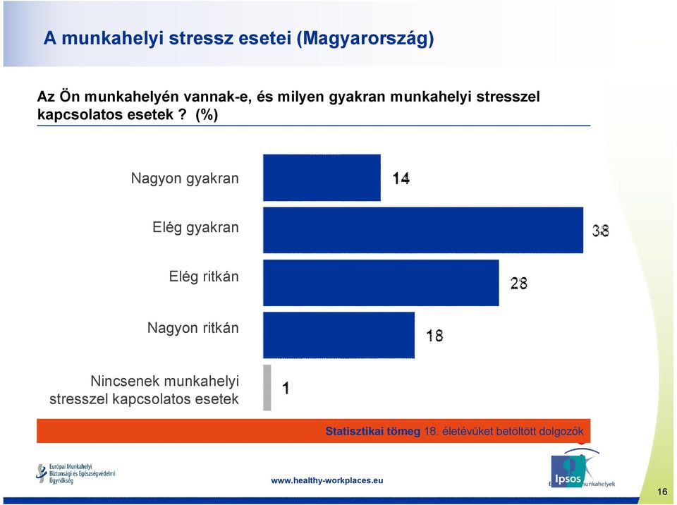 (%) Nagyon gyakran Elég gyakran Elég ritkán Nagyon ritkán Nincsenek