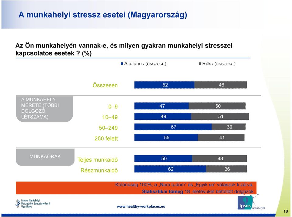 (%) Összesen A MUNKAHELY MÉRETE (TÖBBI DOLGOZÓ LÉTSZÁMA) 0 9 10 49 50 249 250 felett