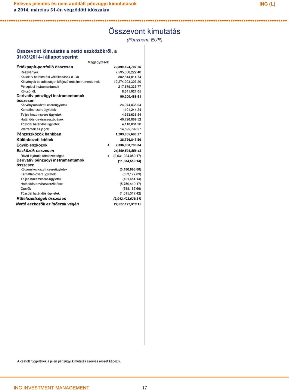 05 Derivatív pénzügyi instrumentumok 90,200,489.51 összesen Kötvénykockázati csereügyletek 24,974,836.04 Kamatlábcsereügyletek 1,101,244.24 Teljes hozamcsereügyletek 4,683,638.