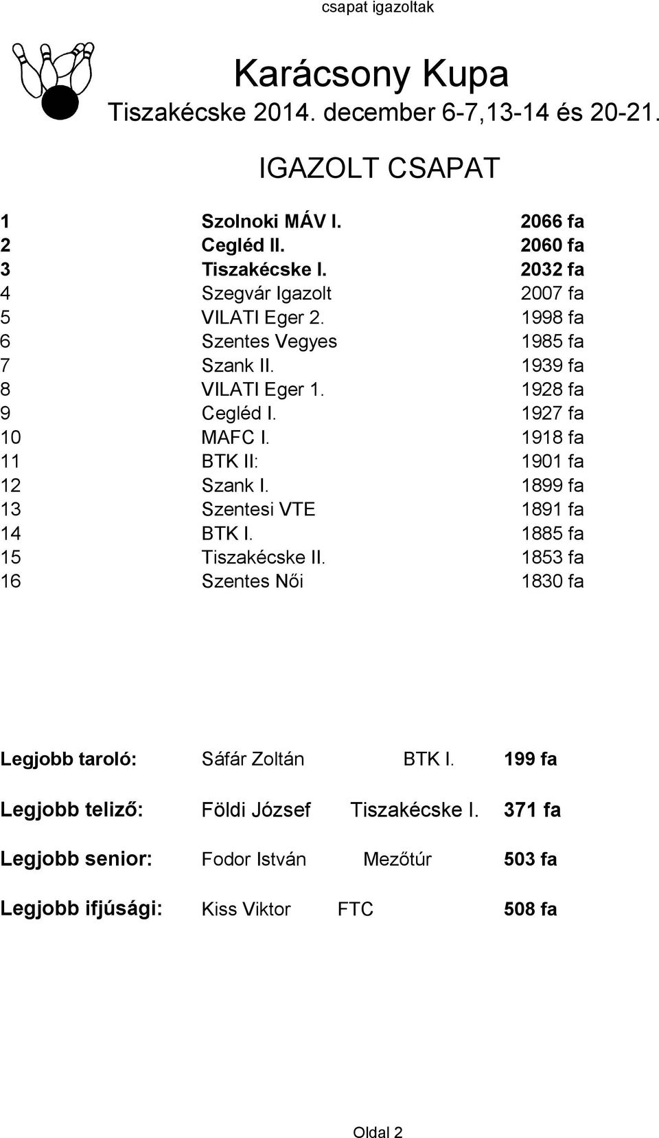 1928 fa 9 Cegléd I. 1927 fa 10 MAFC I. 1918 fa 11 BTK II: 1901 fa 12 Szank I. 1899 fa 13 Szentesi VTE 1891 fa 14 BTK I. 1885 fa 15 Tiszakécske II.
