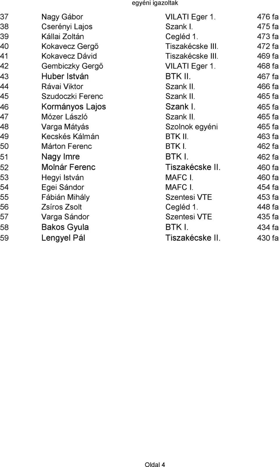 465 fa 47 Mózer László Szank II. 465 fa 48 Varga Mátyás Szolnok egyéni 465 fa 49 Kecskés Kálmán BTK II. 463 fa 50 Márton Ferenc BTK I. 462 fa 51 Nagy Imre BTK I.