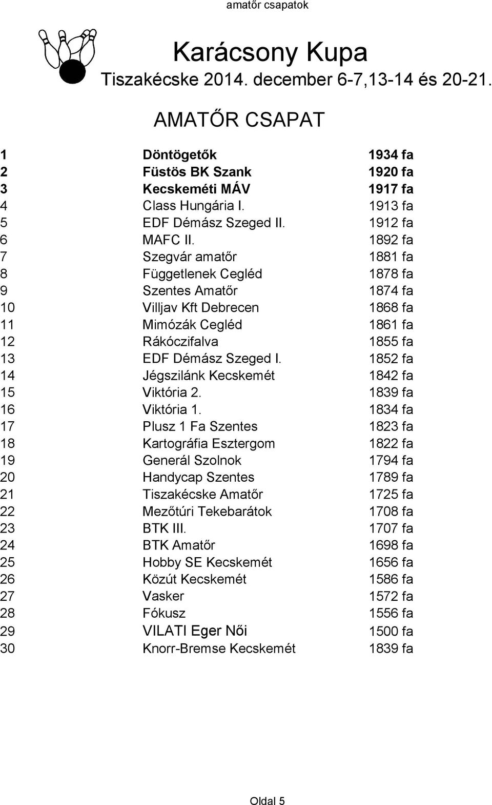 1892 fa 7 Szegvár amatőr 1881 fa 8 Függetlenek Cegléd 1878 fa 9 Szentes Amatőr 1874 fa 10 Villjav Kft Debrecen 1868 fa 11 Mimózák Cegléd 1861 fa 12 Rákóczifalva 1855 fa 13 EDF Démász Szeged I.