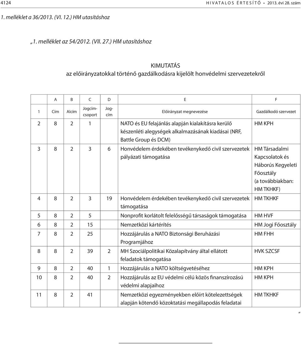 felajánlás alapján kialakításra kerülő készenléti alegységek alkalmazásának kiadásai (NRF, Battle Group és DCM) 3 8 2 3 6 Honvédelem érdekében tevékenykedő civil szervezetek pályázati támogatása 4 8