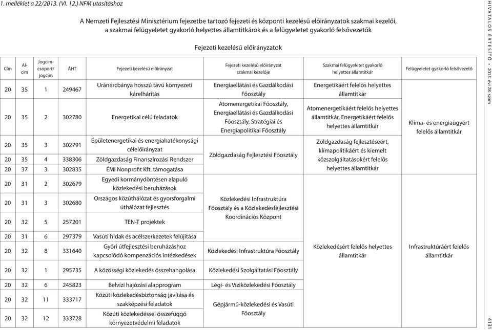 felügyeletet gyakorló helyettes államtitkárok és a felügyeletet gyakorló felsővezetők Fejezeti kezelésű előirányzat Uránércbánya hosszú távú környezeti kárelhárítás 20 35 2 302780 Energetikai célú