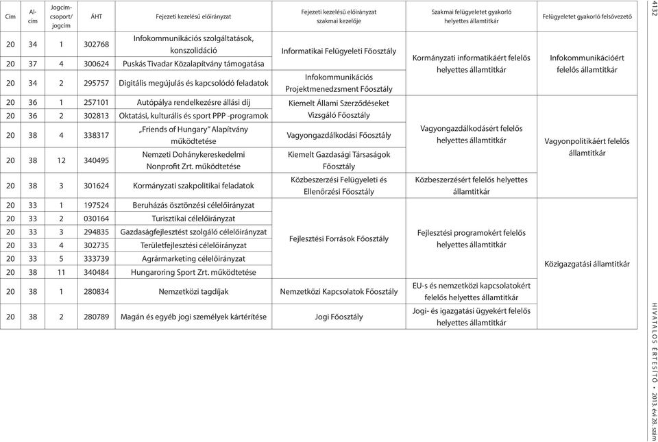 rendelkezésre állási díj Kiemelt Állami Szerződéseket 20 36 2 302813 Oktatási, kulturális és sport PPP -programok Vizsgáló Főosztály 20 38 4 338317 20 38 12 340495 Friends of Hungary Alapítvány