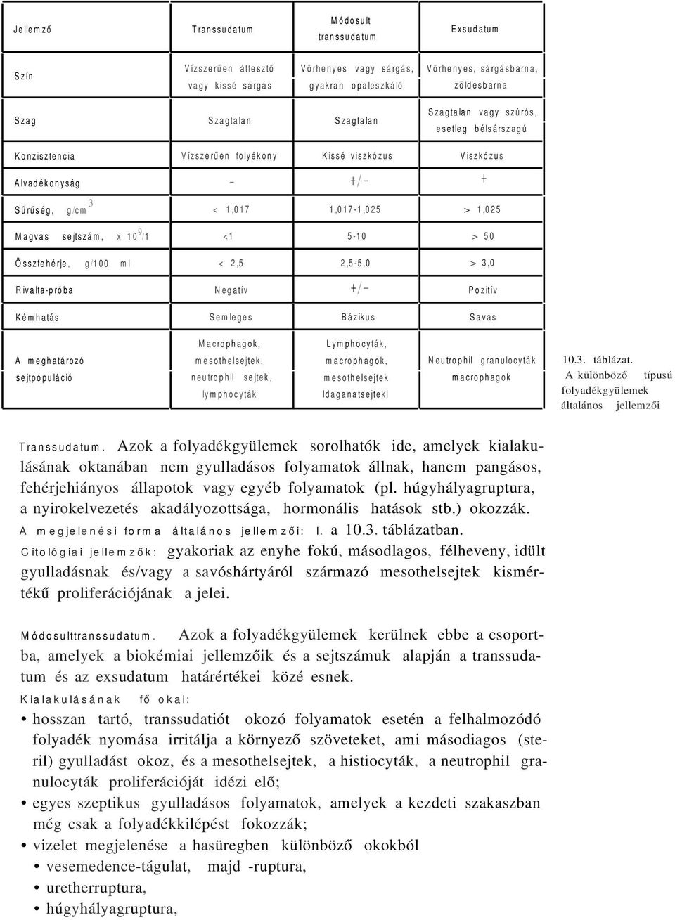 10 9 /1 <1 5-10 > 50 Összfehérje, g/100 ml < 2,5 2,5-5,0 > 3,0 Rivalta-próba Negatív +/- Pozitív Kémhatás Semleges Bázikus Savas Macrophagok, Lymphocyták, A meghatározó mesothelsejtek, macrophagok,