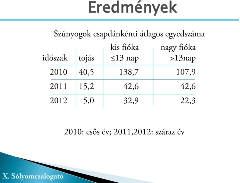 fióka >13nap 2010 40,5 138,7 107,9 2011 15,2 42,6