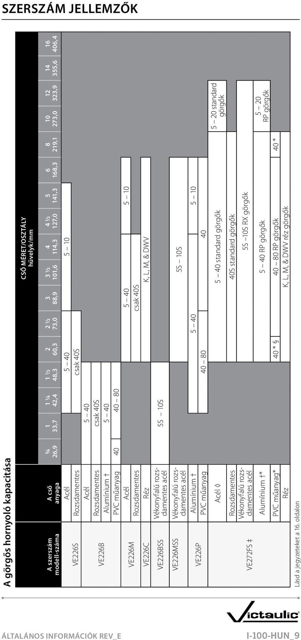 rozsdamentes acél VE226P 5S 10S 2 60,3 2 1/2 73,0 3 88,9 3 1/2 101,6 4 114,3 5S 10S Alumínium 5 40 5 10 PVC műanyag 40 80 40 4 1/2 127,0 5 141,3 6 168,3 8 219,1 Acél 5 40 standard görgők VE272FS