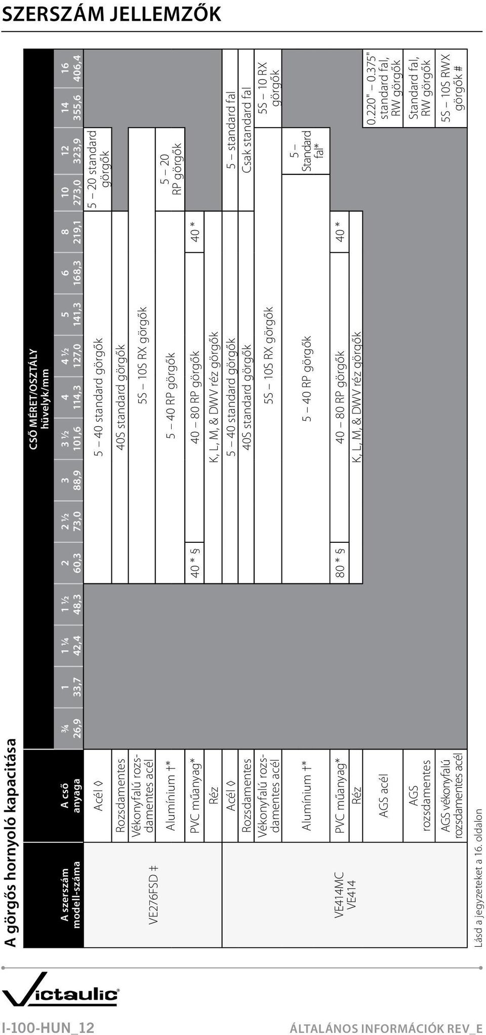 3 1/2 101,6 4 114,3 4 1/2 127,0 5 141,3 6 168,3 8 219,1 10 273,0 12 323,9 5 20 standard görgők 5 20 RP görgők Acél 5 40 standard görgők 5 standard fal Rozsdamentes 40S standard görgők Csak standard