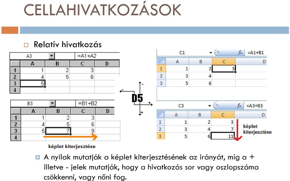 míg a + illetve - jelek mutatják, hogy a