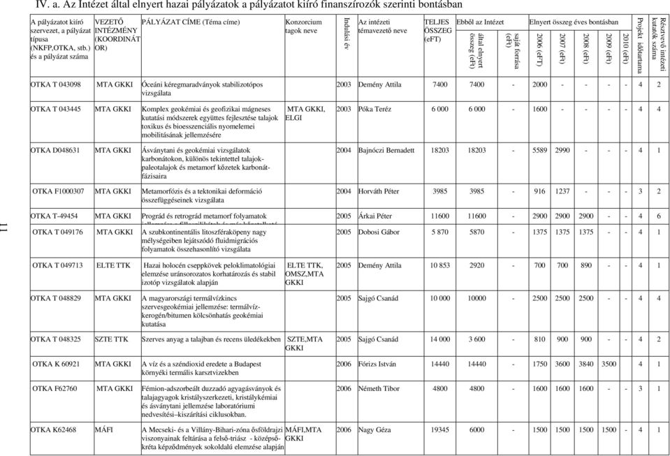 (eft) saját forrása (eft) Elnyert összeg éves bontásban 2009 (eft) 2008 (eft) 2007 (eft) 2006 (eft) 2010 (eft) Projekt idıtartama Résztvevı intézeti kutatók száma OTKA T 03098 MTA GKKI Óceáni