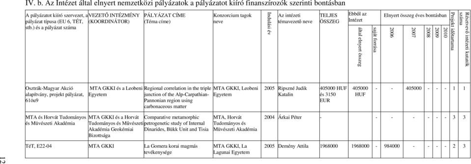 ) és a pályázat száma PÁLYÁZAT CÍME (Téma címe) Konzorcium tagok neve Indulási év Az intézeti témavezetı neve TELJES ÖSSZEG Ebbıl az Intézet által elnyert összeg saját forrása Elnyert összeg éves