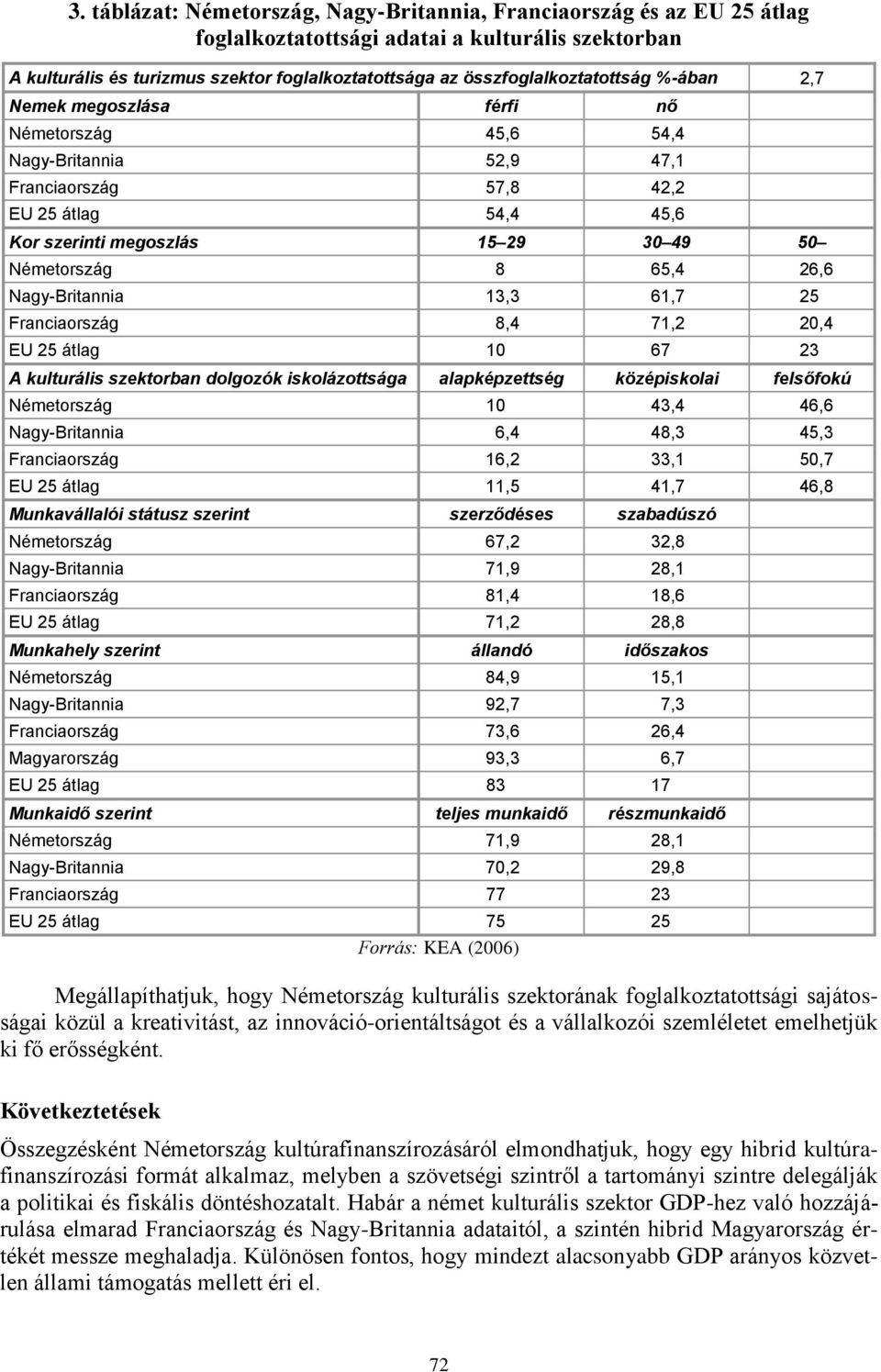 Németország 8 65,4 26,6 Nagy-Britannia 13,3 61,7 25 Franciaország 8,4 71,2 20,4 EU 25 átlag 10 67 23 A kulturális szektorban dolgozók iskolázottsága alapképzettség középiskolai felsőfokú Németország