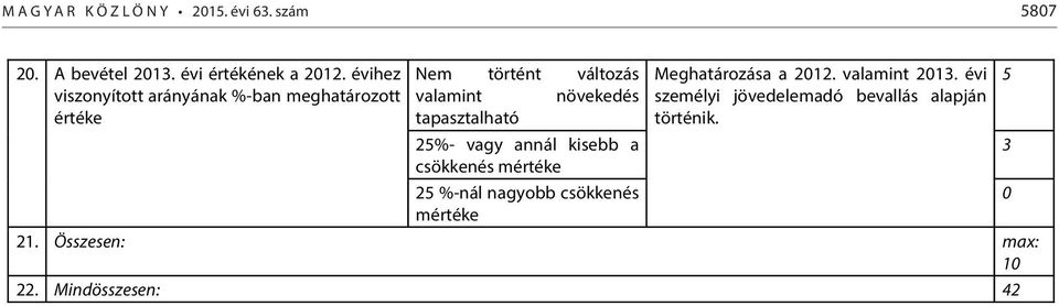 tapasztalható 25%- vagy annál kisebb a csökkenés mértéke 25 %-nál nagyobb csökkenés mértéke