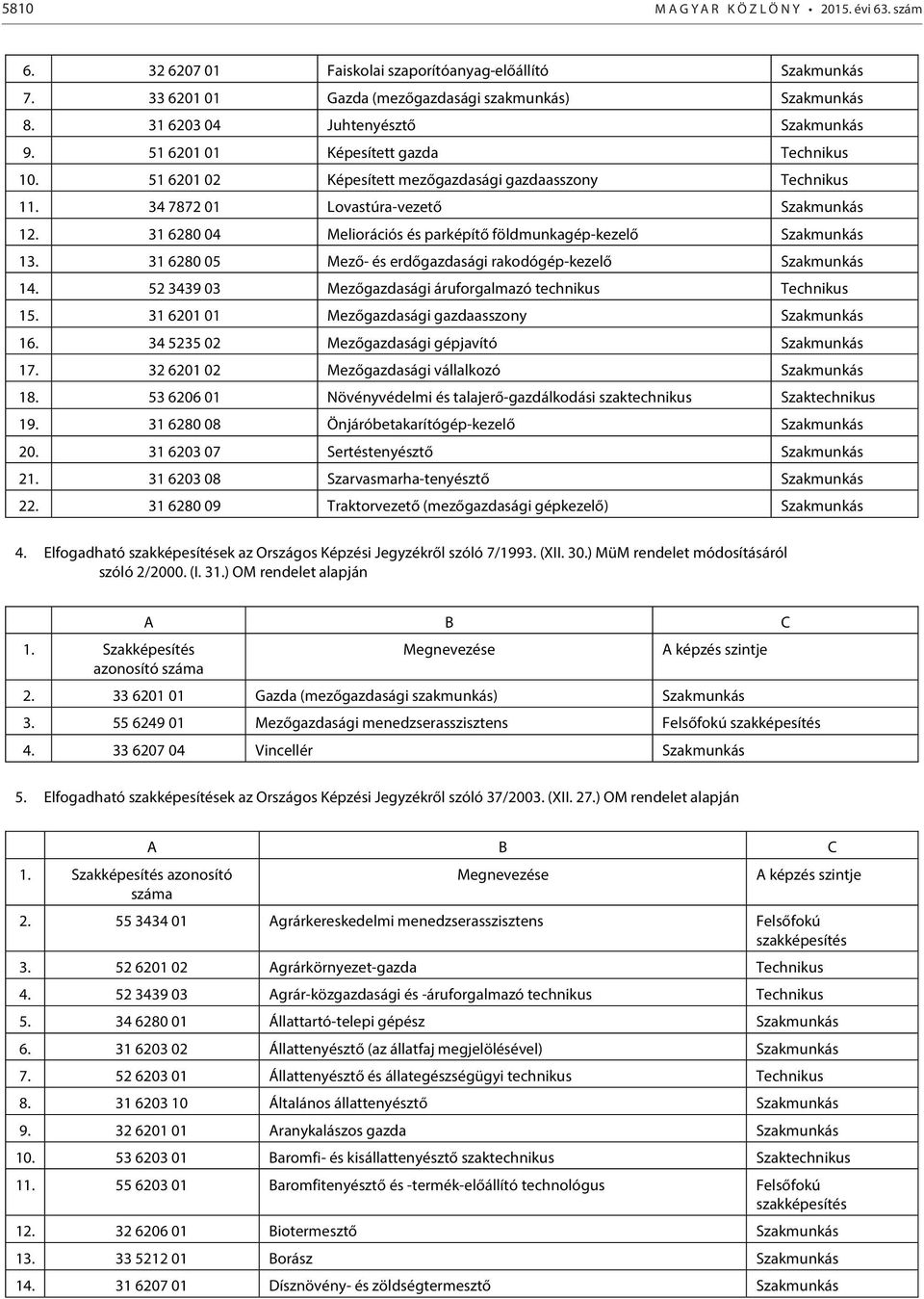 31 6280 04 Meliorációs és parképítő földmunkagép-kezelő Szakmunkás 13. 31 6280 05 Mező- és erdőgazdasági rakodógép-kezelő Szakmunkás 14. 52 3439 03 Mezőgazdasági áruforgalmazó technikus Technikus 15.