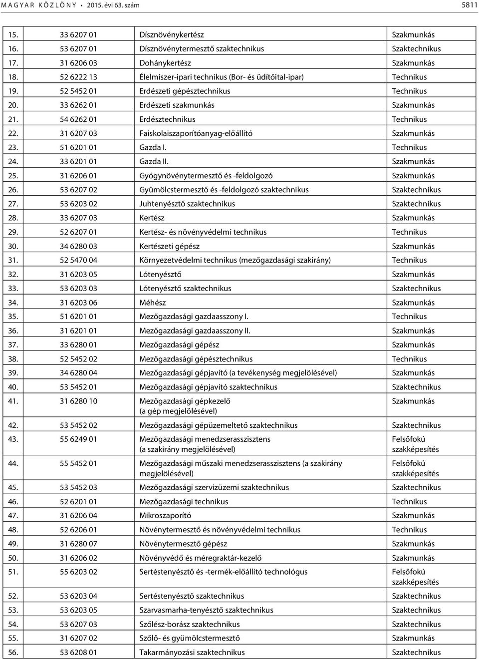 54 6262 01 Erdésztechnikus Technikus 22. 31 6207 03 Faiskolaiszaporítóanyag-előállító Szakmunkás 23. 51 6201 01 Gazda I. Technikus 24. 33 6201 01 Gazda II. Szakmunkás 25.