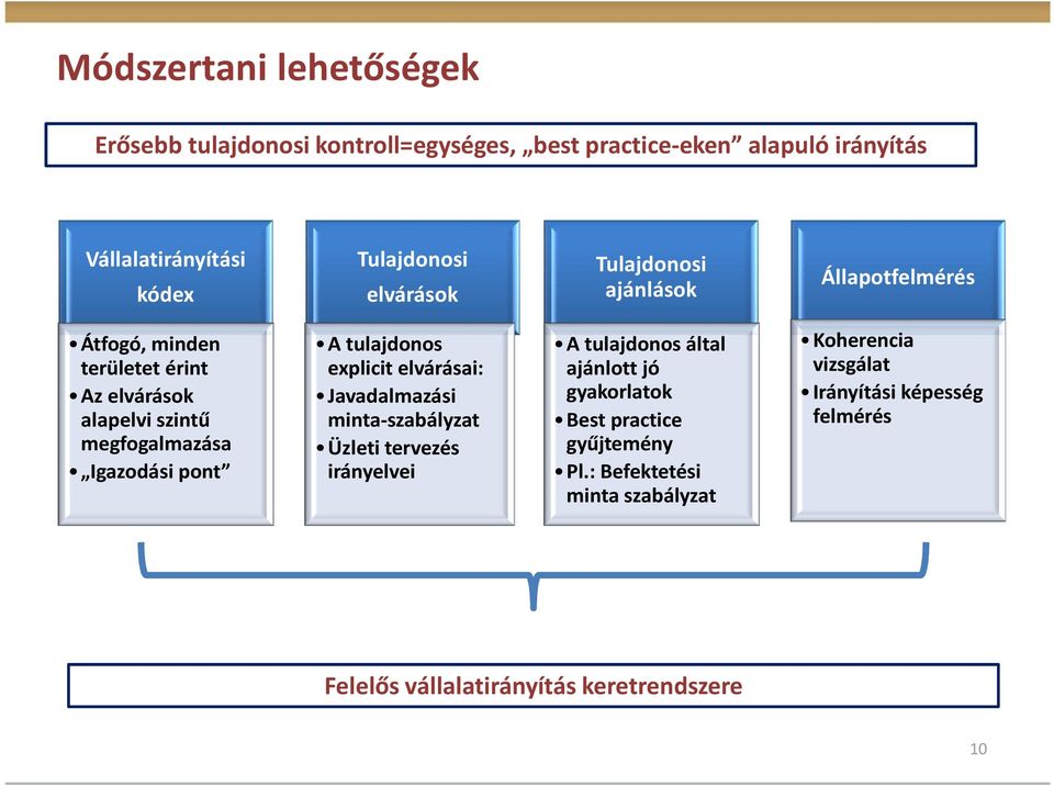 tulajdonos explicit elvárásai: Javadalmazási minta-szabályzat Üzleti tervezés irányelvei A tulajdonos által ajánlott jó gyakorlatok Best